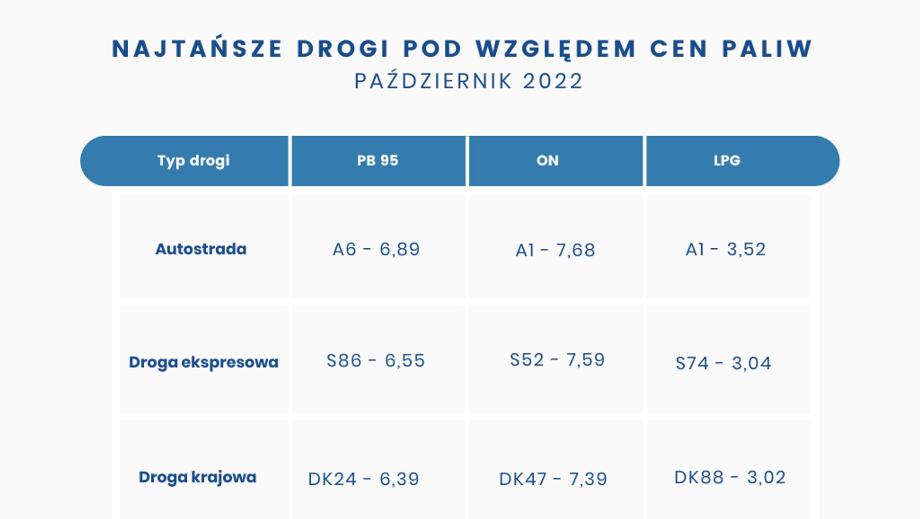 Najtańsze drogi pod względem cen paliw