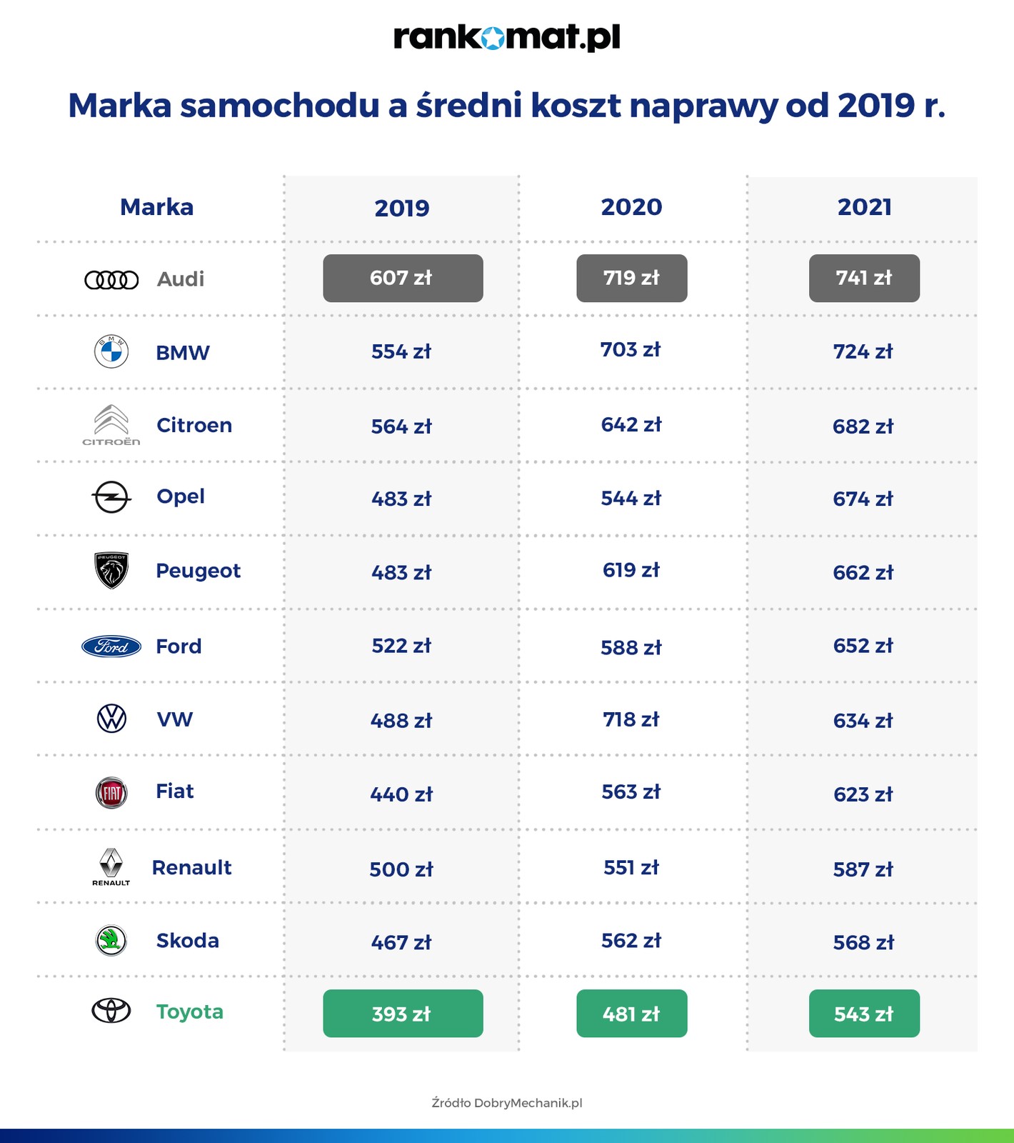 Marka samochodu a koszt naprawy