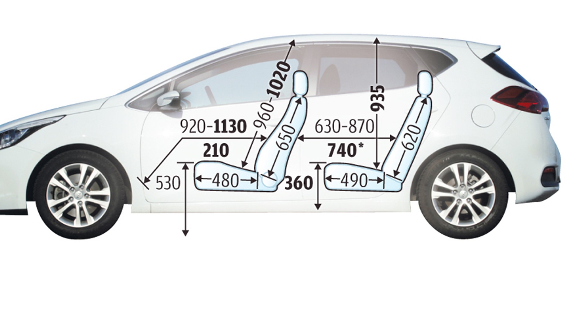 Kia cee'd widziana z perspektywy tylnej kanapy jest znacznie wygodniejszym środkiem transportu od Peugeota 308, a już na pewno od najciaśniejszego pod tym względem Renault Megane. Z przodu w Kii też jest wygodnie i przestronnie. Wymiary podajemy w milimetrach.