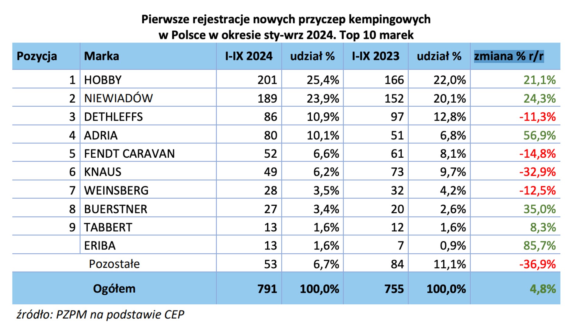 Pierwsze rejestracje nowych przyczep kempingowych w Polsce w okresie sty-wrz 2024