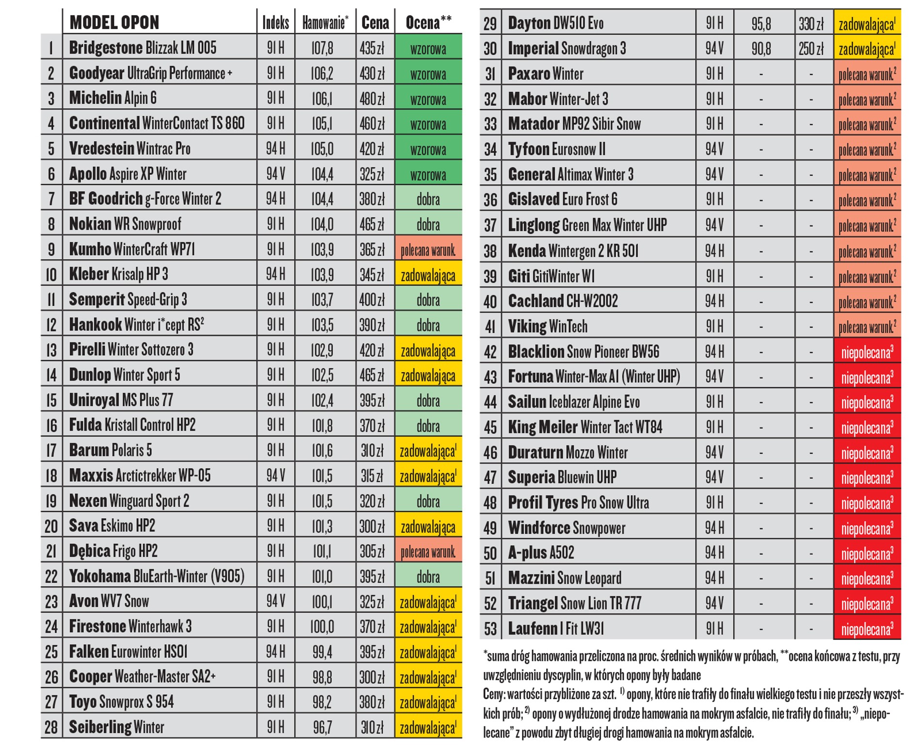 Zwycięzcy i przegrani testów opon
