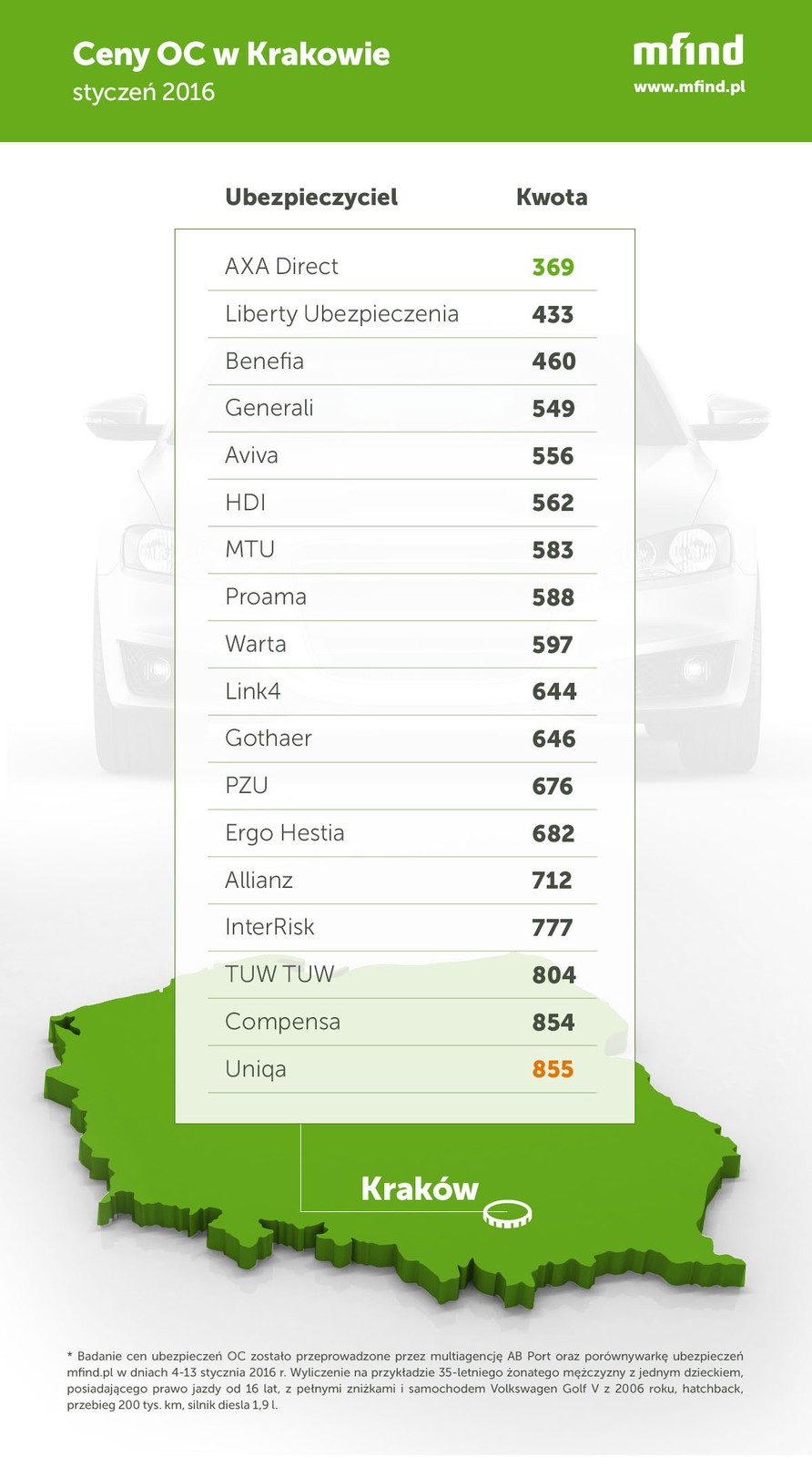 Ceny OC 2016 Kraków