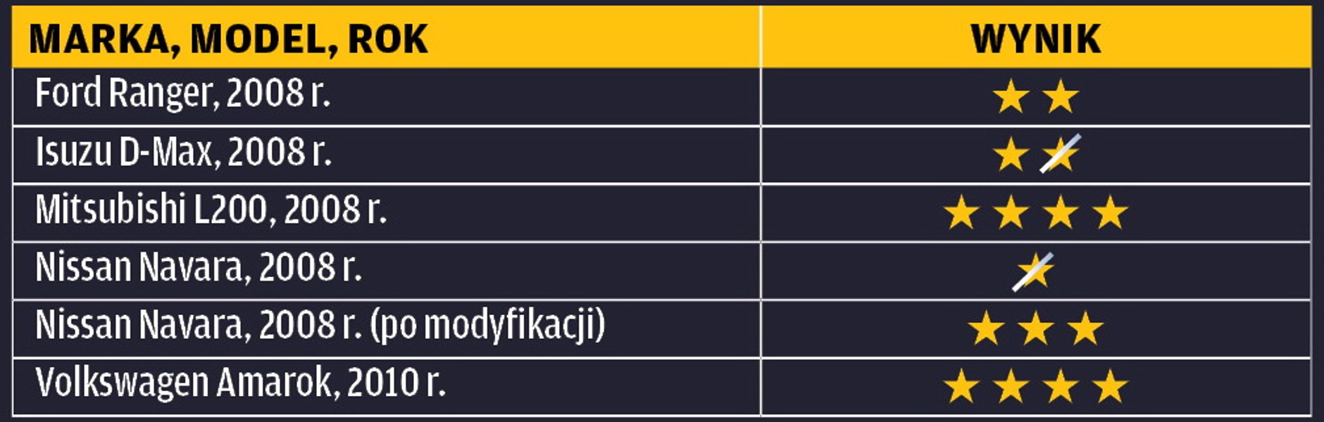 Używane | Pikapy i auta dostawcze 4x4