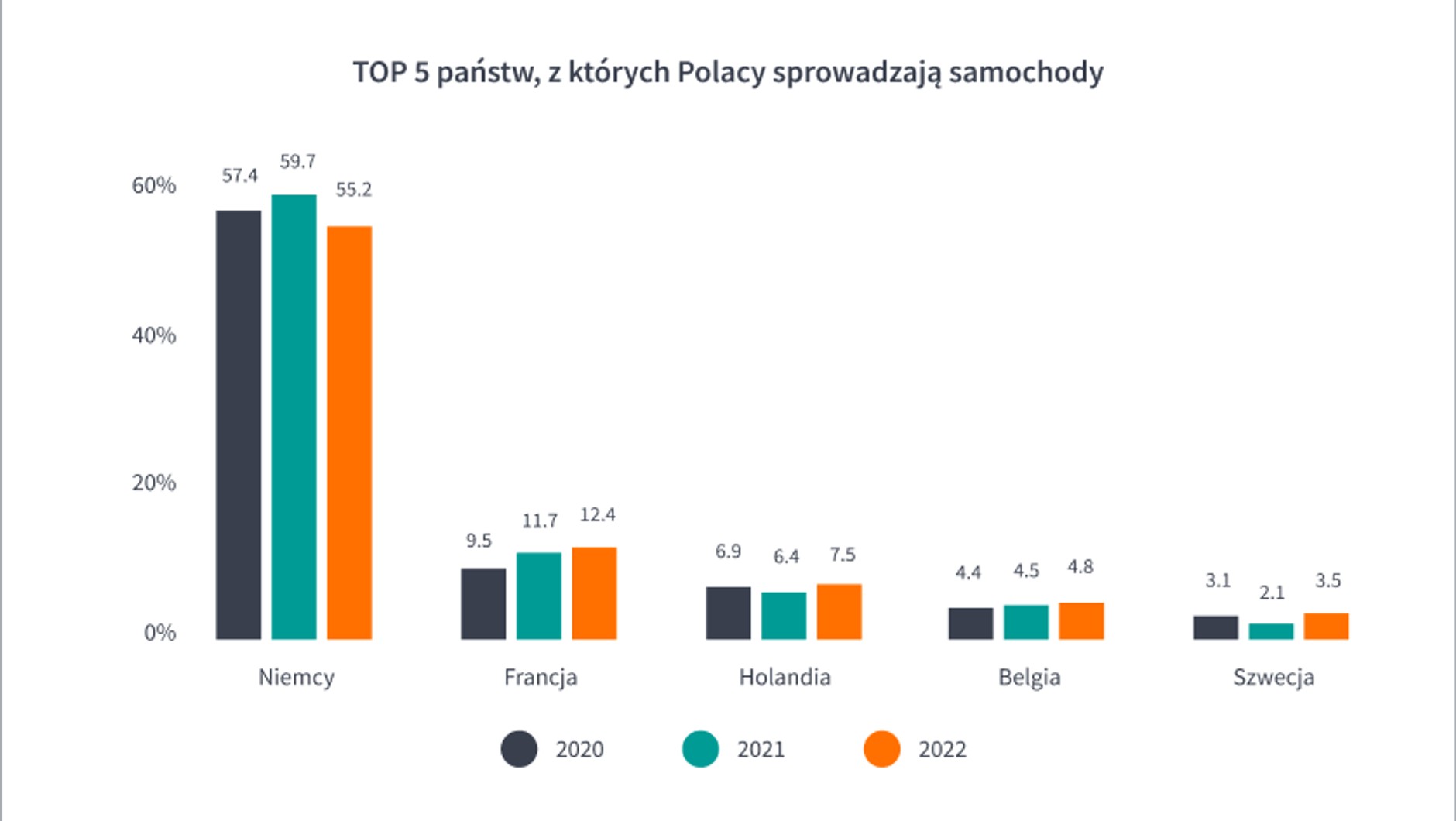 Top 5 państw, z których Polacy sprowadzają samochody