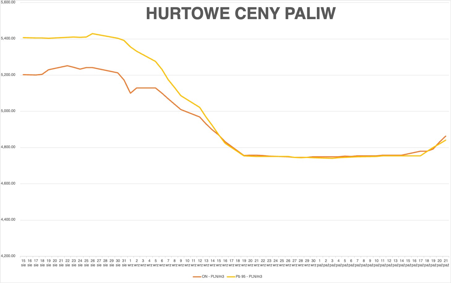 Hurtowe ceny paliw do 21 października 2023 r.