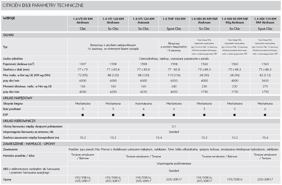 Citroën Polska ogłosił ceny modelu DS3
