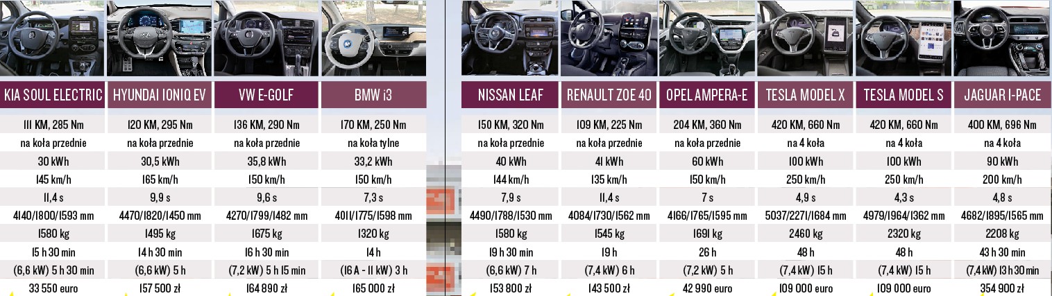 test samochodów elektrycznych