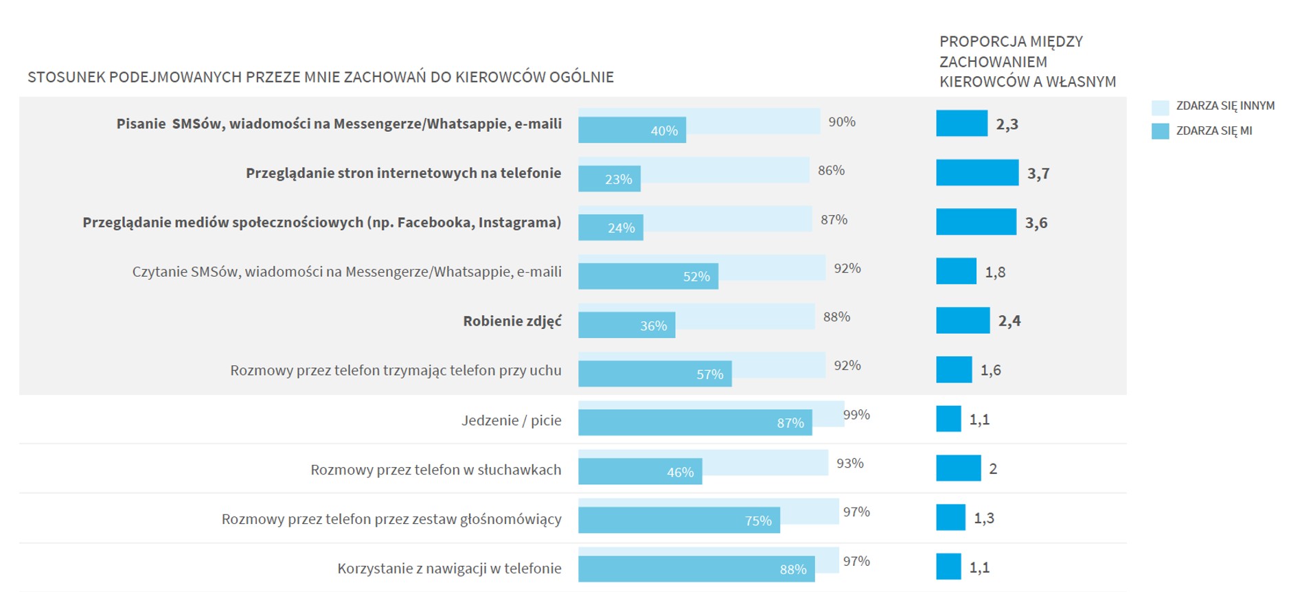 Raport PZU – Polscy kierowcy i telefony