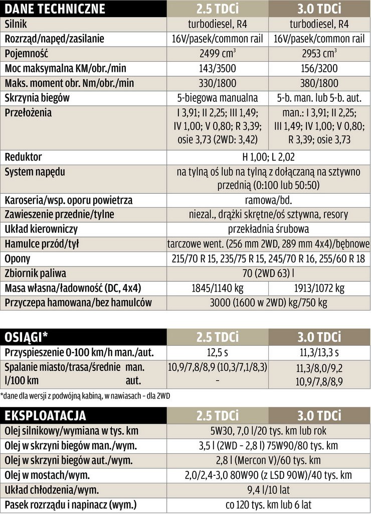 Dane techniczne i eksploatacyjne