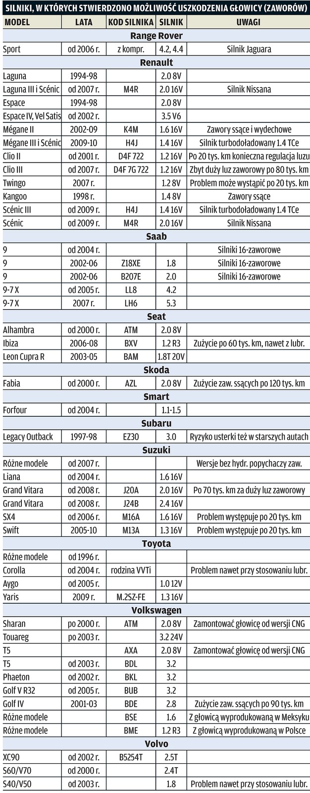 Zobacz, które silniki nie tolerują instalacji LPG