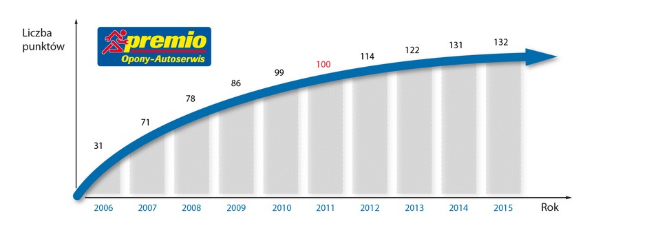 10 lat Premio w Polsce (2)