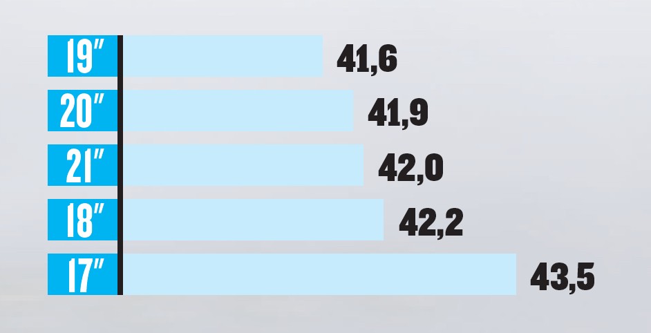 Droga hamowania ze 100 km/h w metrach