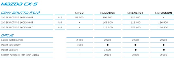Nowa Mazda CX-5 wkrótce w salonach (ceny)