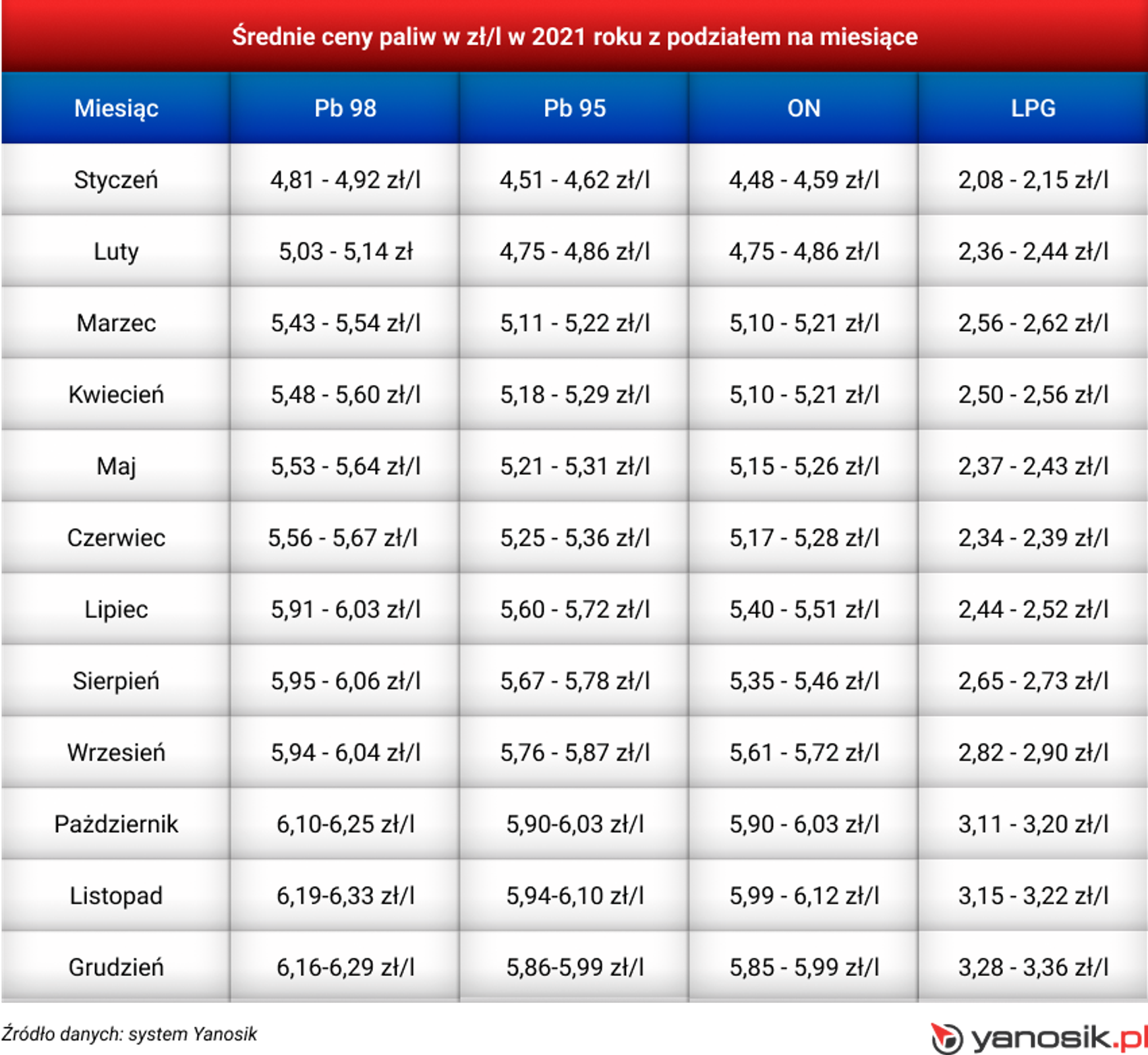 Średnie ceny paliw w Polsce w 2021 r