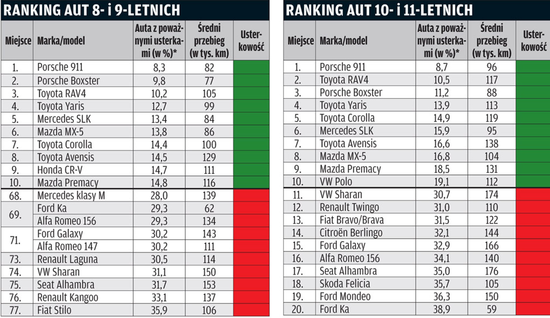Ranking TÜV 2011: Toyota i Porsche najlepsi!