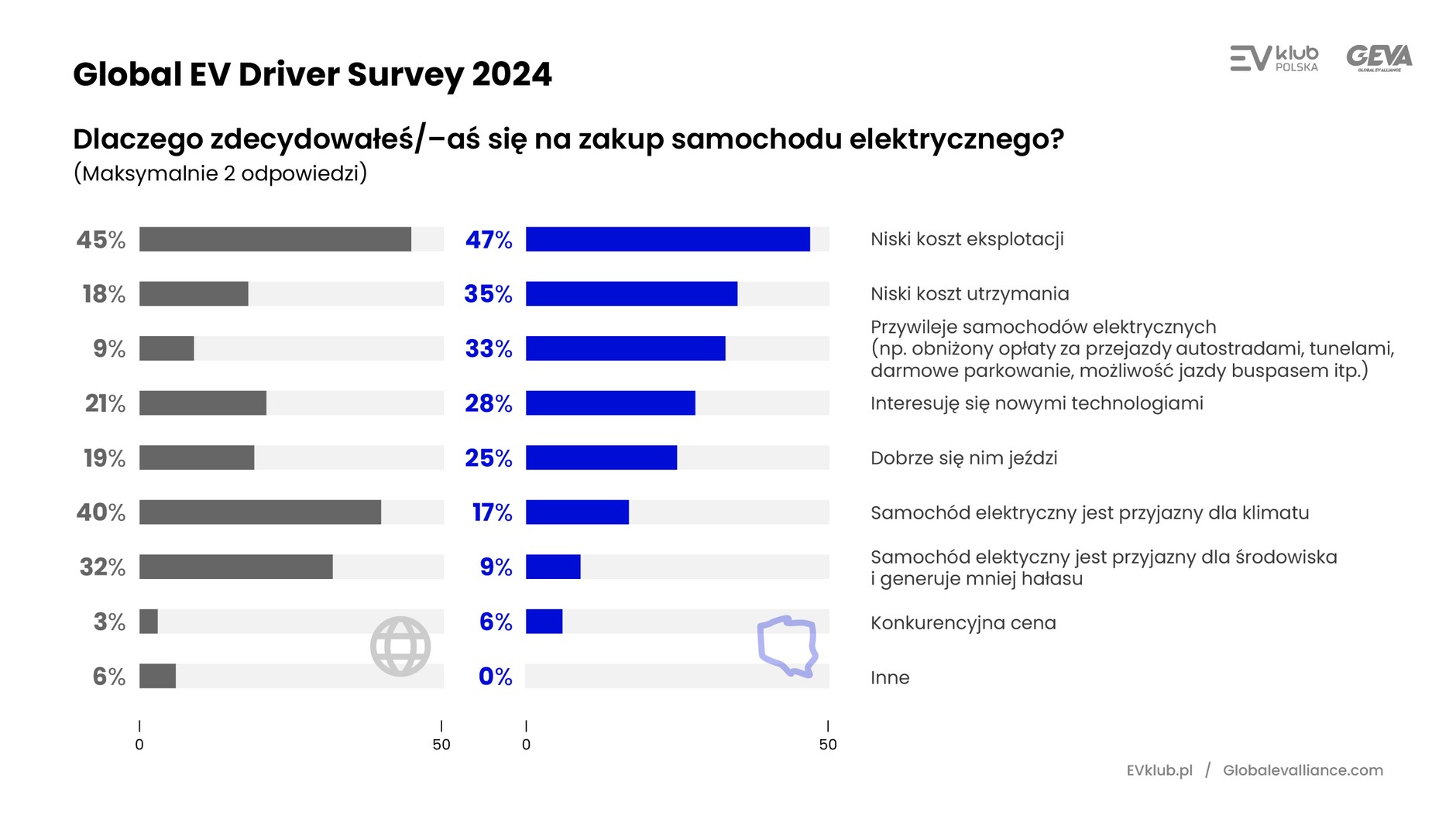 Wyniki Global EV Driver Survey 2024