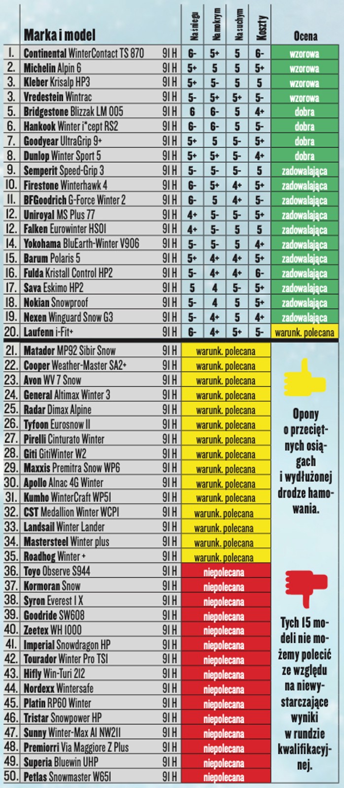 Najlepsze opony całoroczne do aut klasy średniej:    32 modele w rozm. 225/50 R 17