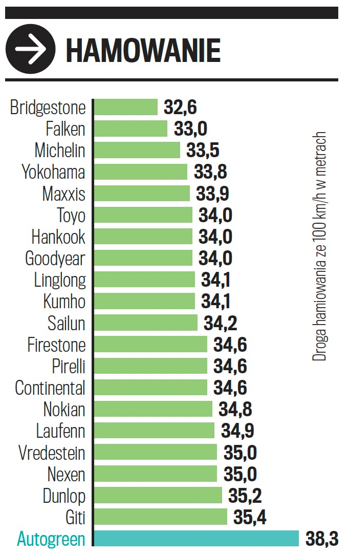 Hamowanie na suchej nawierzchni