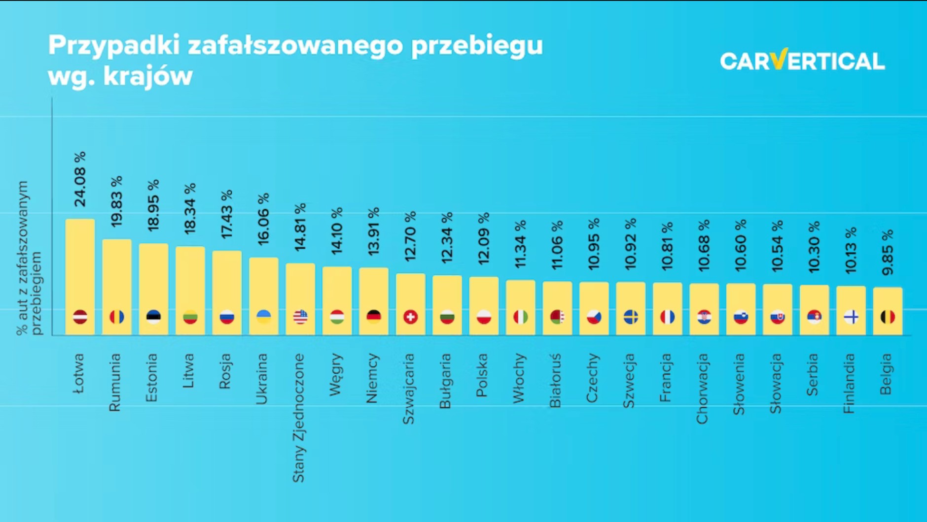 Europa Środkowa i Wschodnia fałszuje liczniki na potęgę