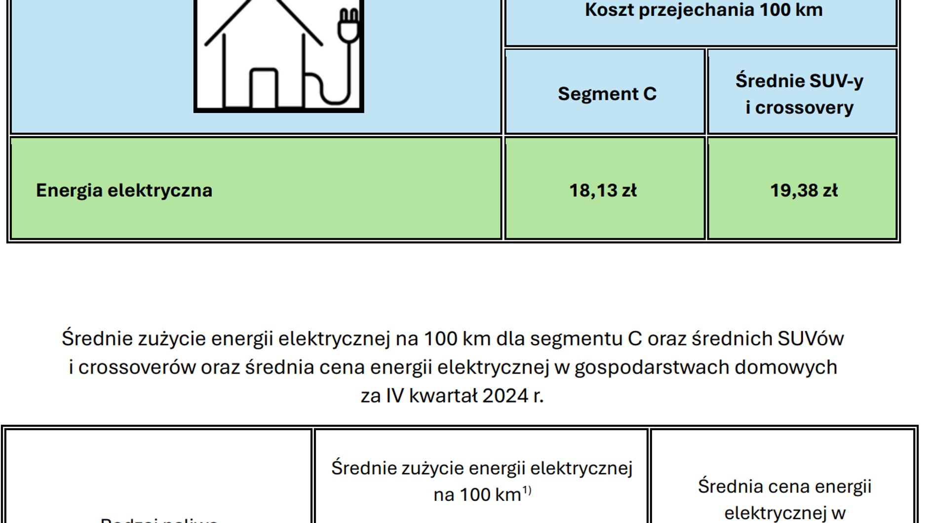 Koszty jazdy autem elektrycznym ładowanym z domowego gniazdka.