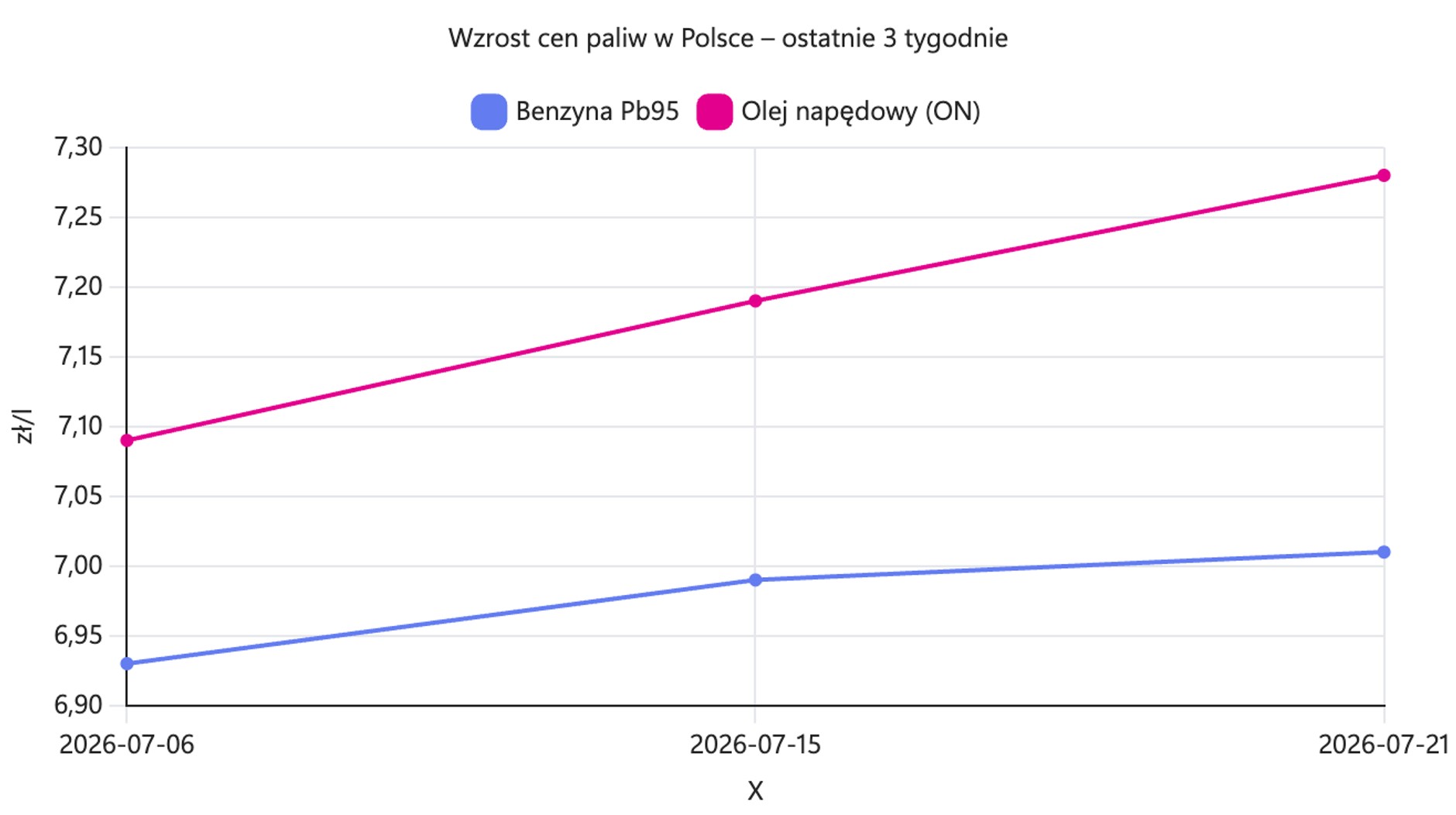 Wzrost cen paliw w Polsce. Olej napędowy drożeje szybciej niż benzyna. 