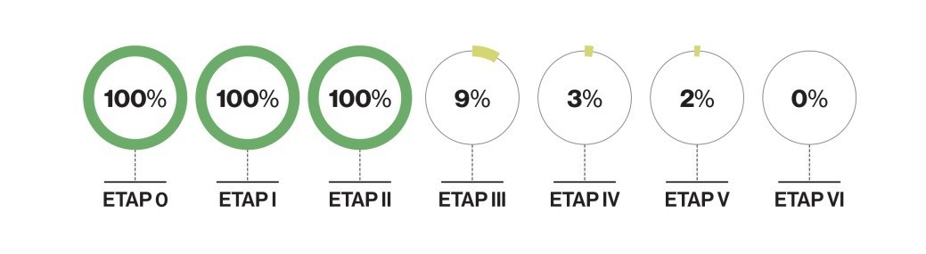 CEPiK 2.0 - stopień zaawansowania