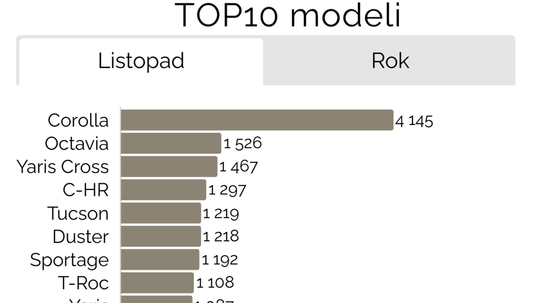 Rejestracje najpopularniejszych modeli w listopadzie 2024 r. według Samar