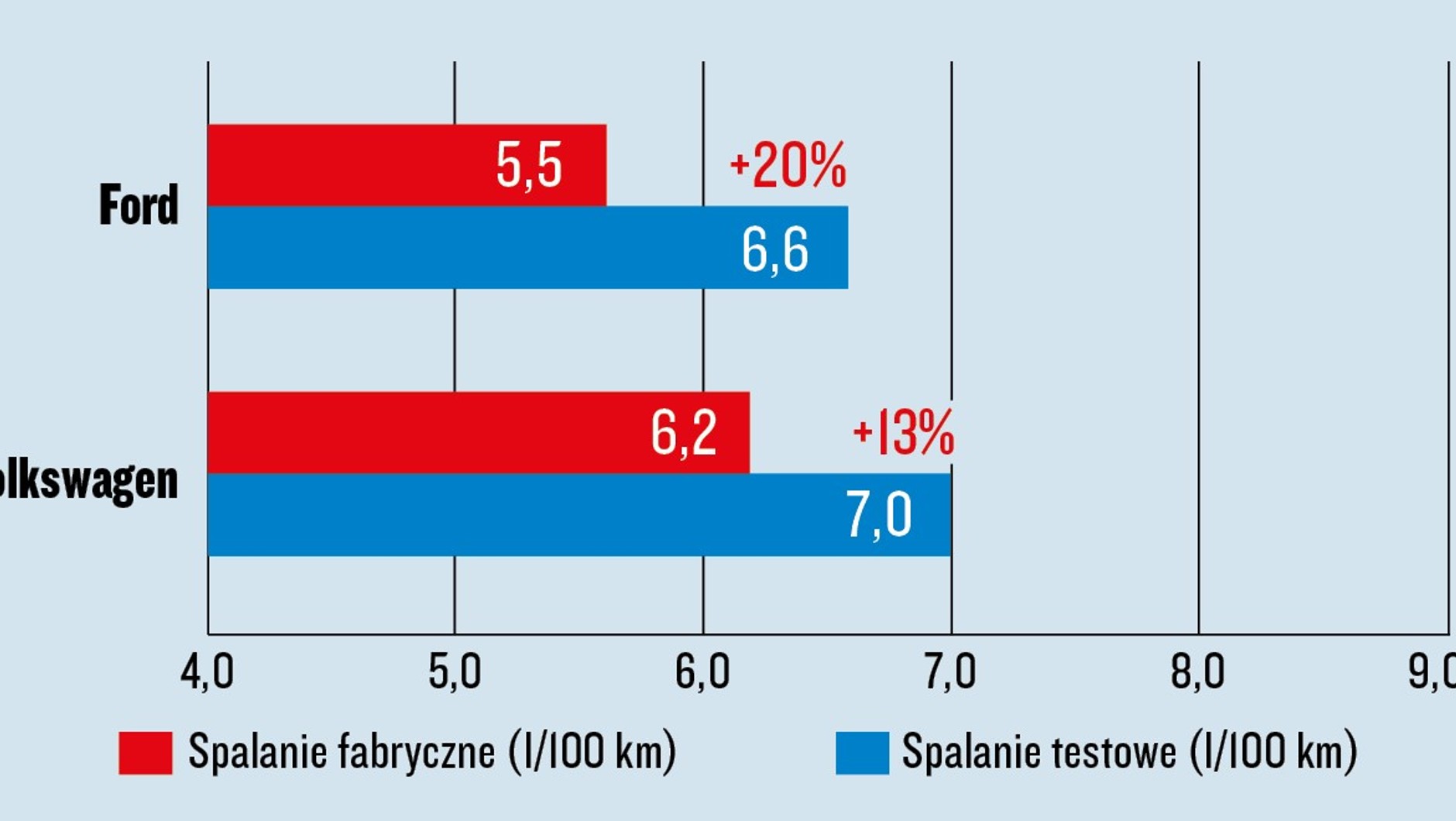 Test spalania - Ford Puma i VW Taigo