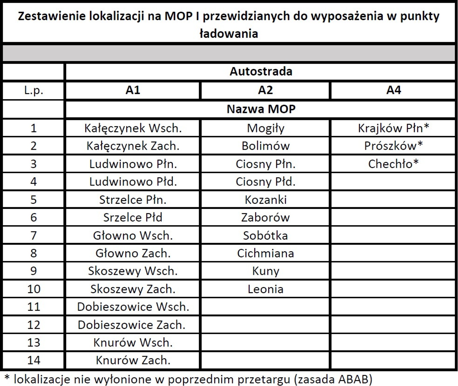 Lista nowych punktów ładowania