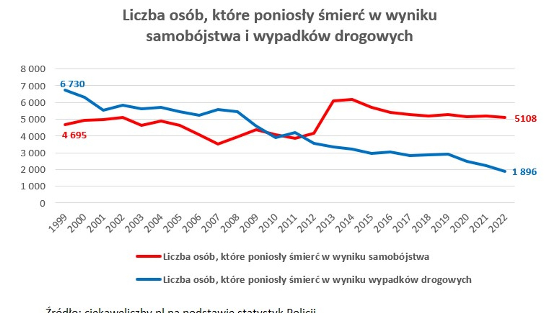 Ofiary wypadków i samobójstw