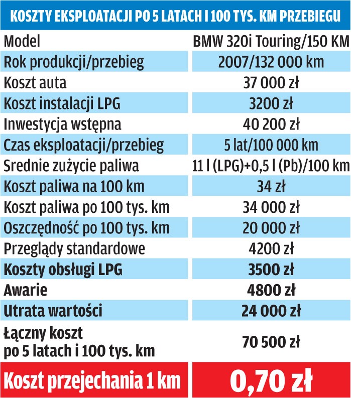 Na jakim paliwie jeździ się najtaniej BMW serii 3?