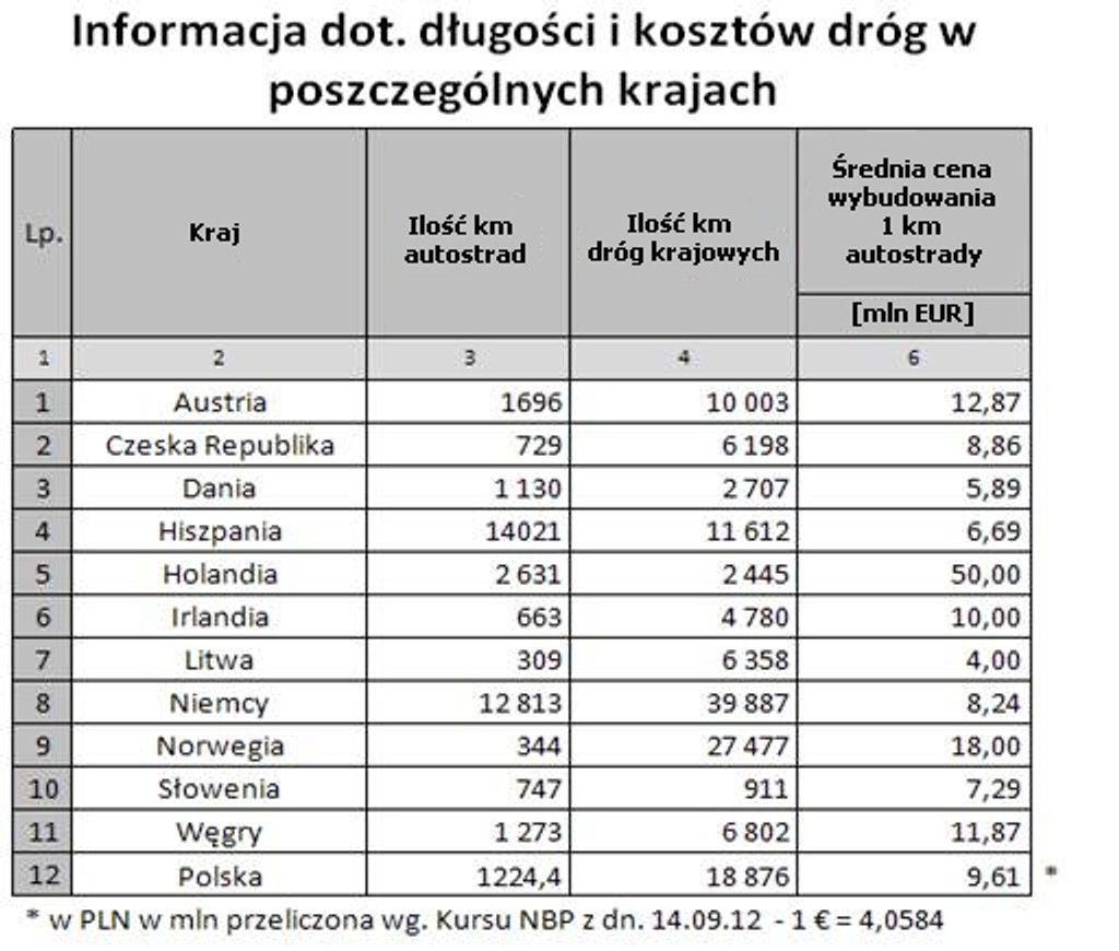 Polskie autostrady budowane są za średnią europejską