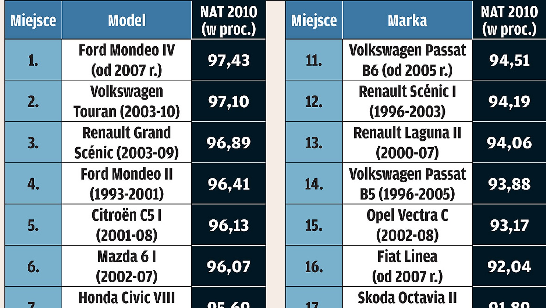 Narodowy Auto Test 2010: silnik, układ jezdny, nadwozie - co to znaczy najlepszy?