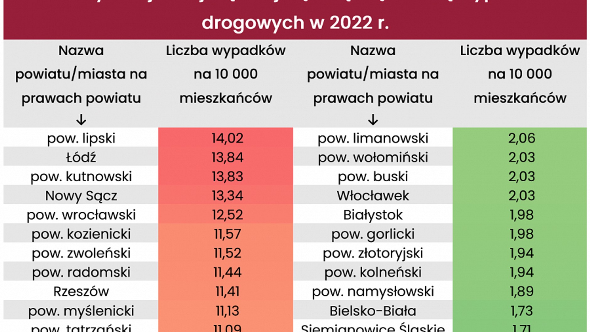 Powiaty z najmniejszą i największą częstością wypadków drogowych w 2022 r.