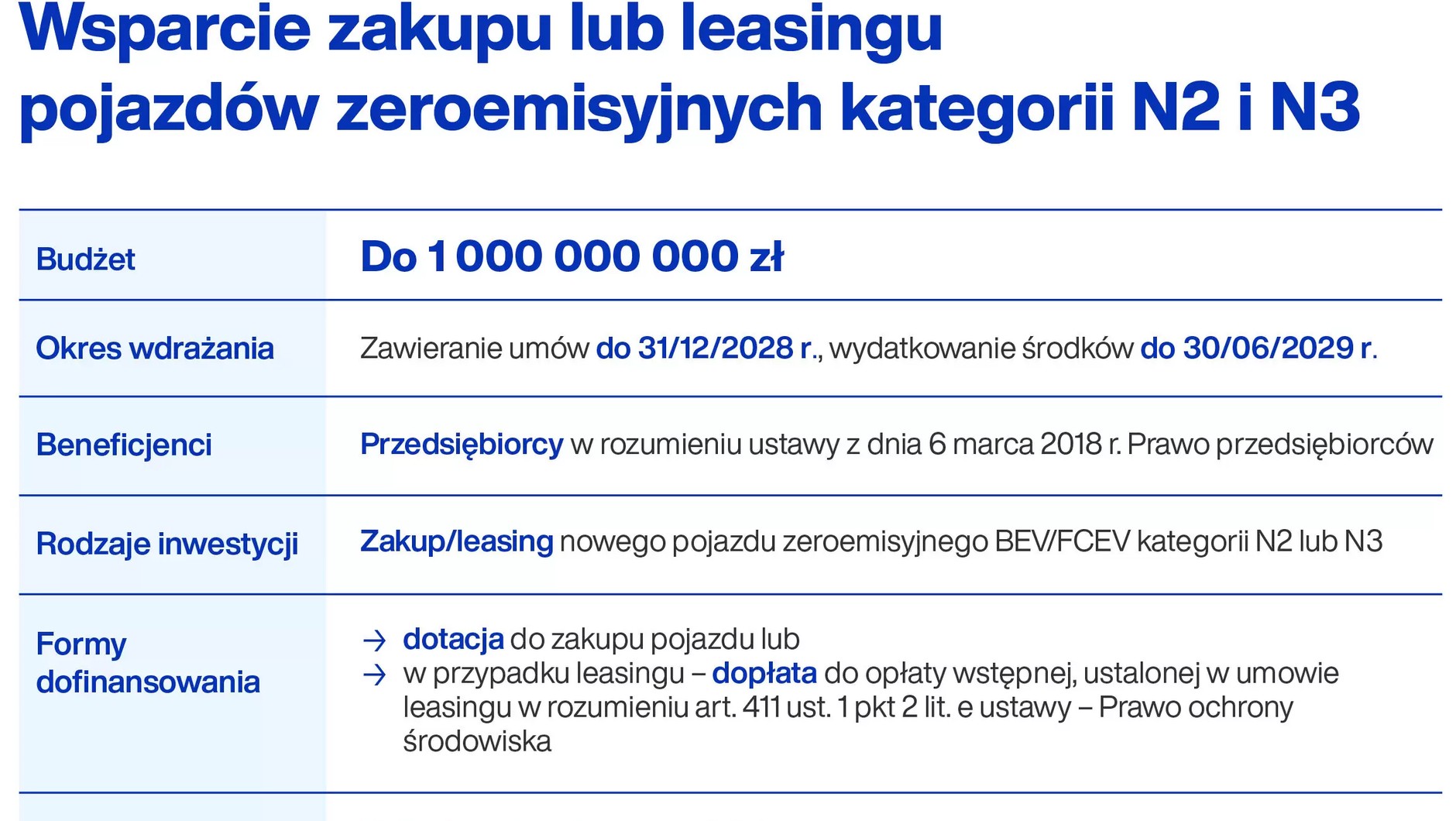 Dopłaty do elektrycznych ciężarówek