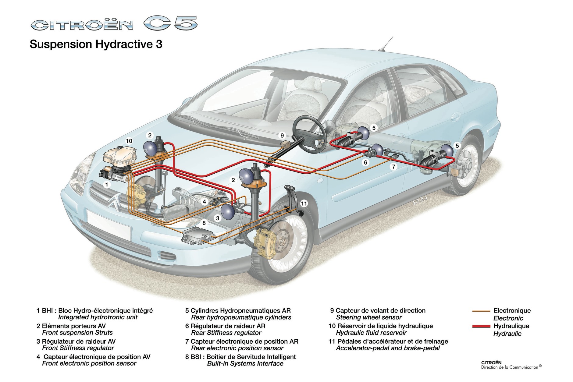 Zawieszenie hydropneumatyczne – Citroën C5