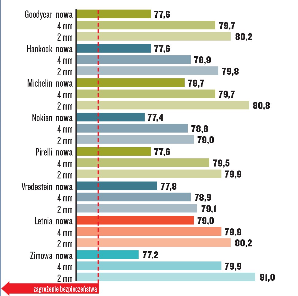 Prowadzenie na suchej nawierzchni