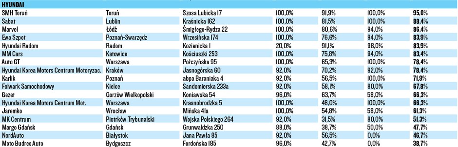 WIELKI TEST SALONÓW – HYUNDAI