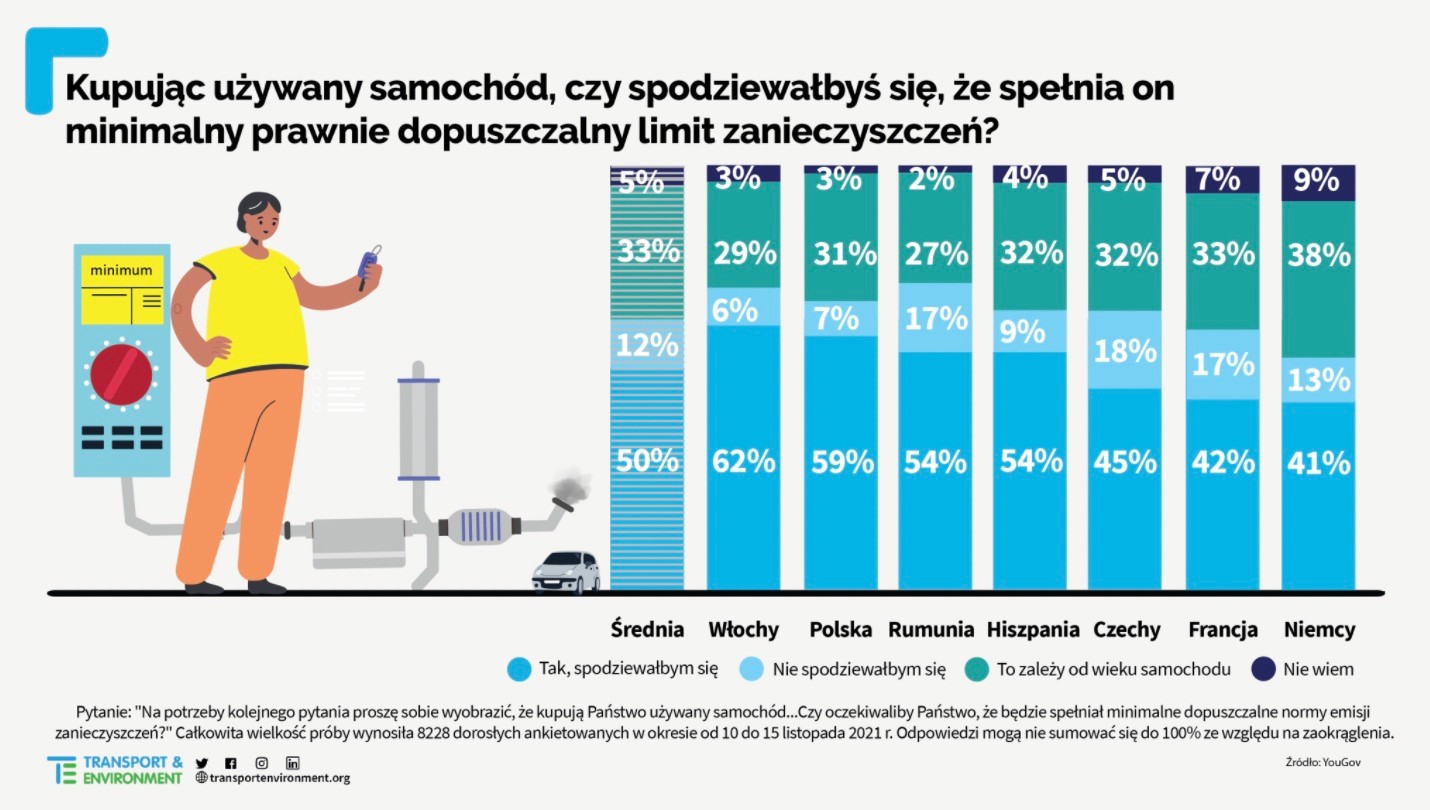 Kupujemy sprawne używane samochody?