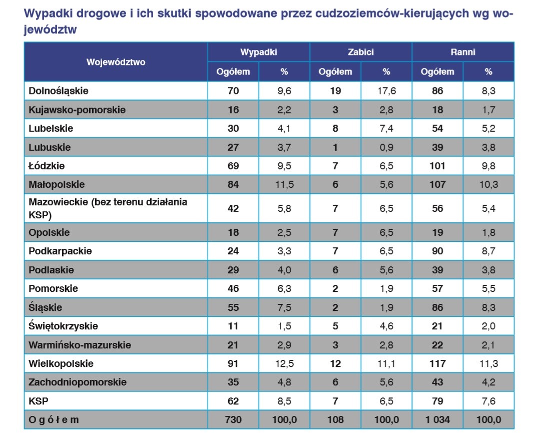 Wypadki drogowe w 2018 roku spowodowane przez cudzoziemców