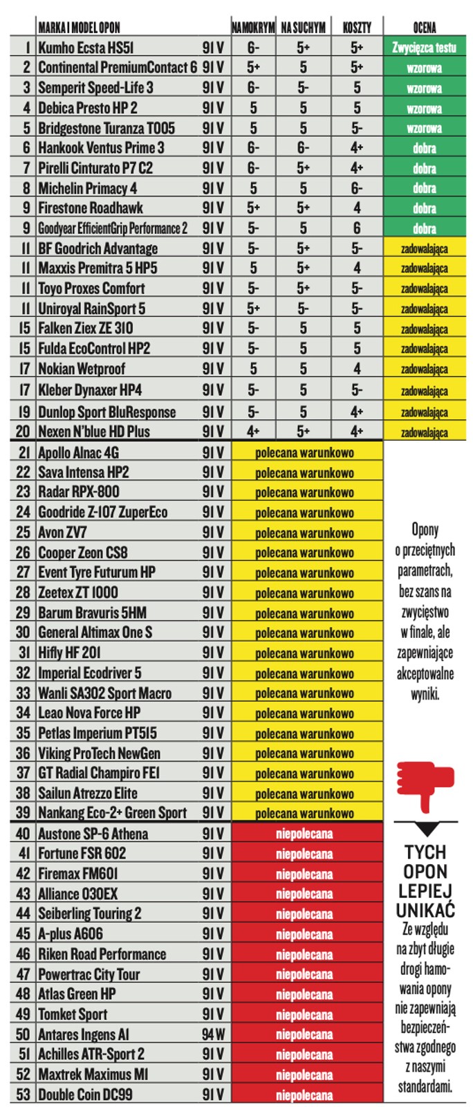 Najlepsze opony letnie i całoroczne 2020/2021