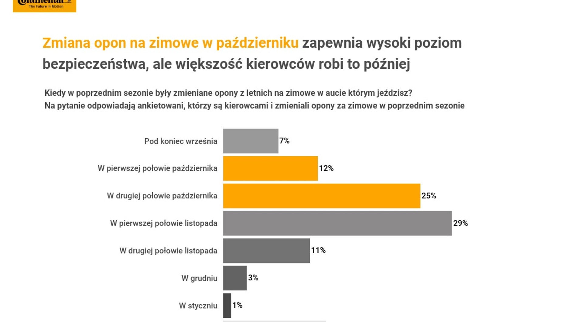 KIedy kierowcy wymieniają opony – badanie Continental