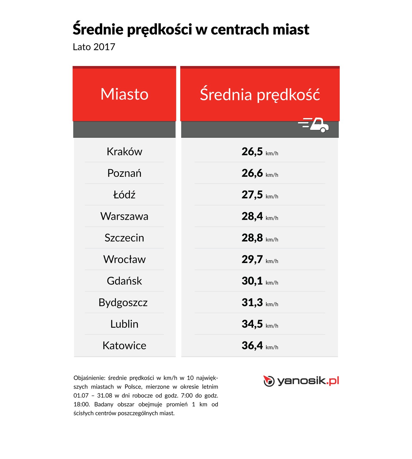 Średnie prędkości przejazdu w centrum wybranych miast