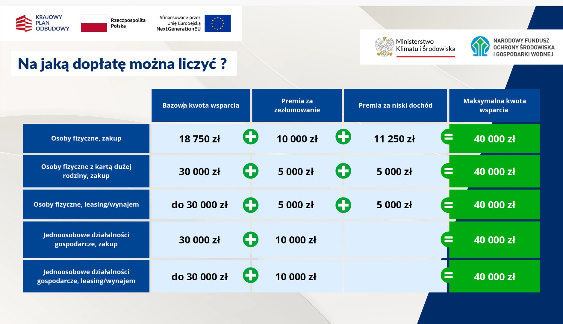 Wysokość wsparcia przewidziana w programie NaszEauto
