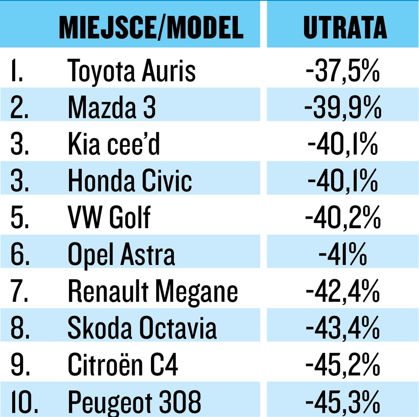 Utrata warości kompaktów z silnikiem benzynowym