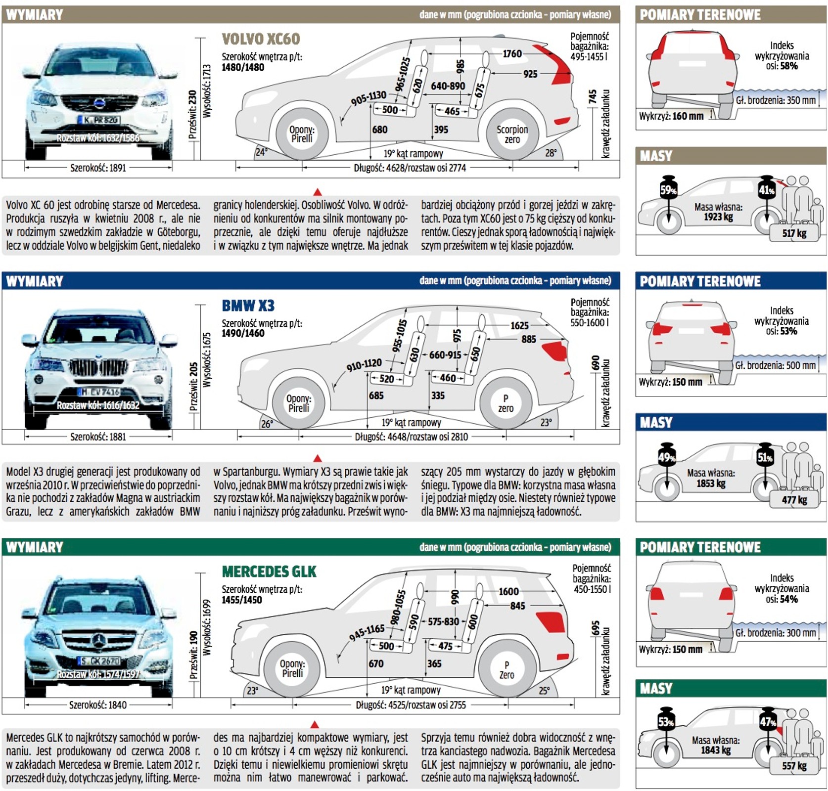 SUV-y z silnikami benzynowymi | porównanie