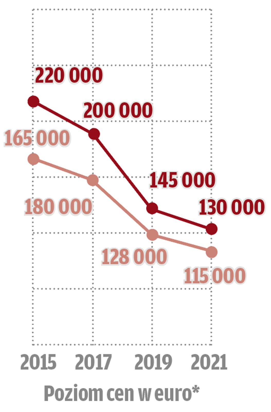 Czy klasyki będą nadal drożały?