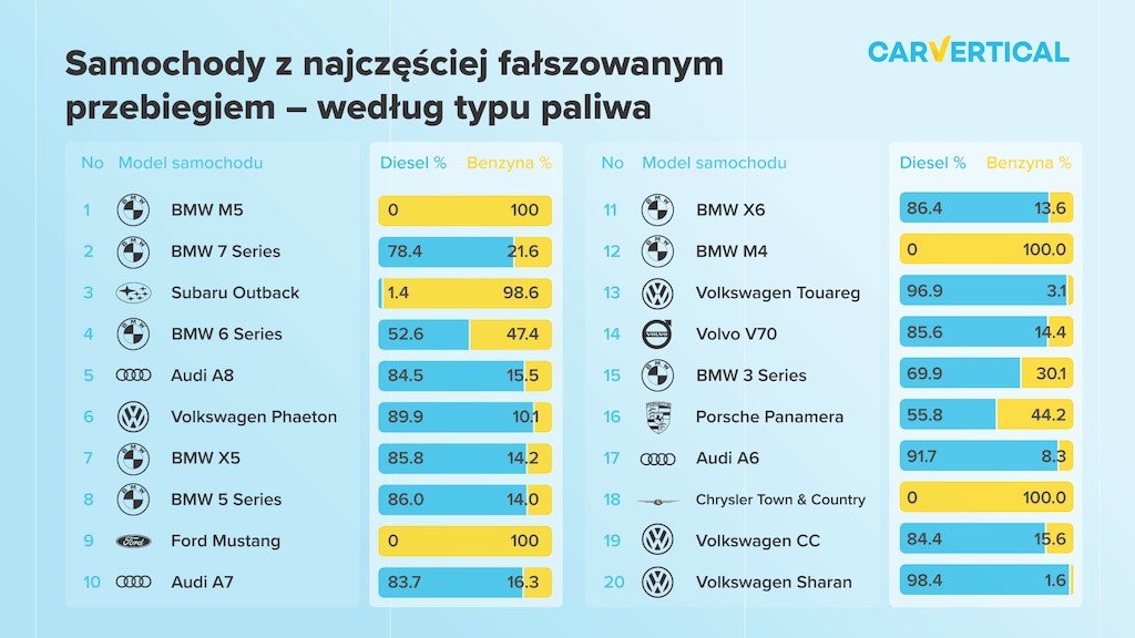 Samochody z najczęściej fałszowanym przebiegiem - według rodzaju paliwa