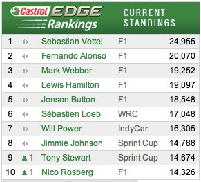 Loeb i Vettel najlepsi według Castrol EDGE