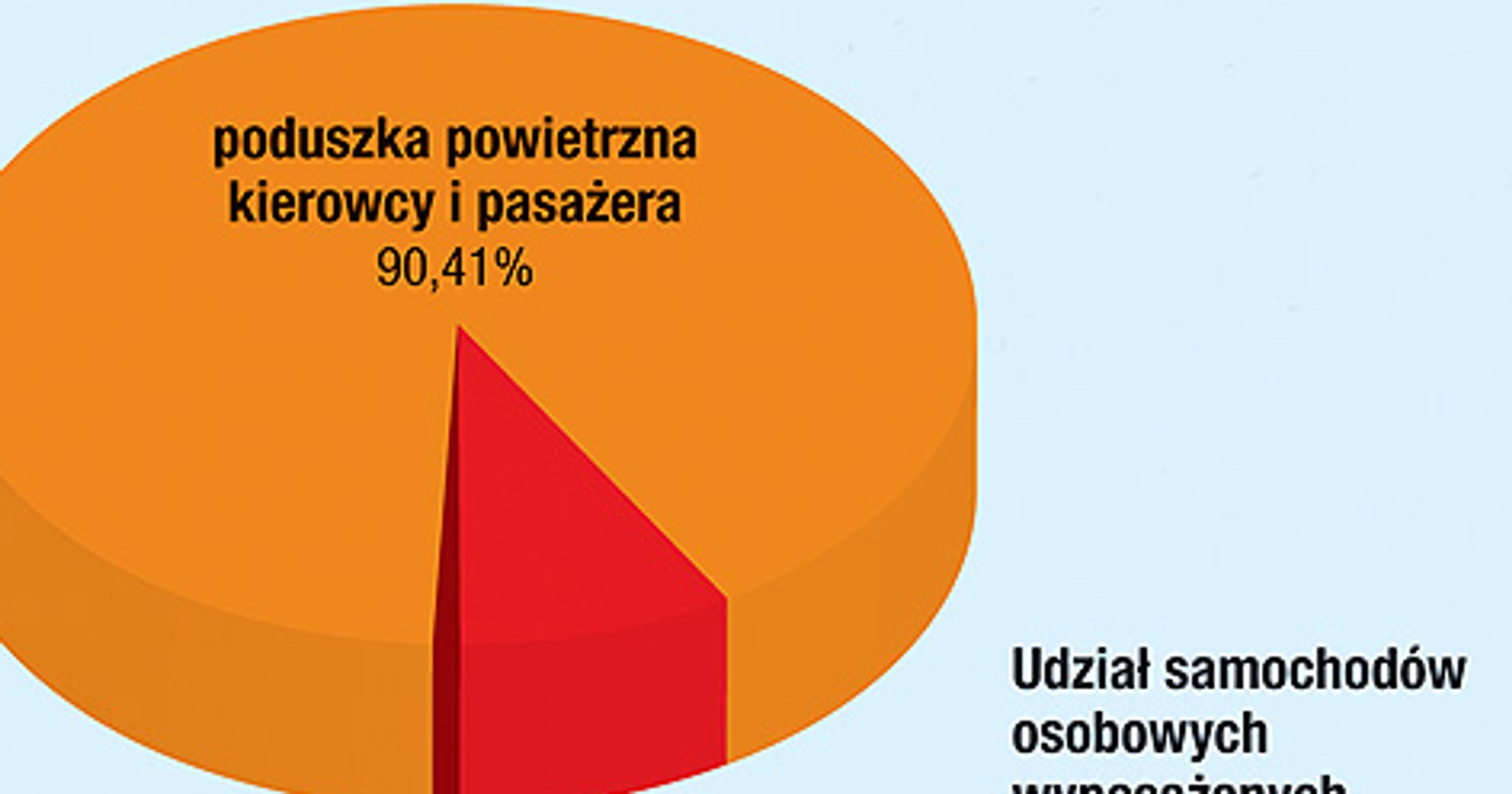 Dwie poduszki powietrzne to już niemal standard